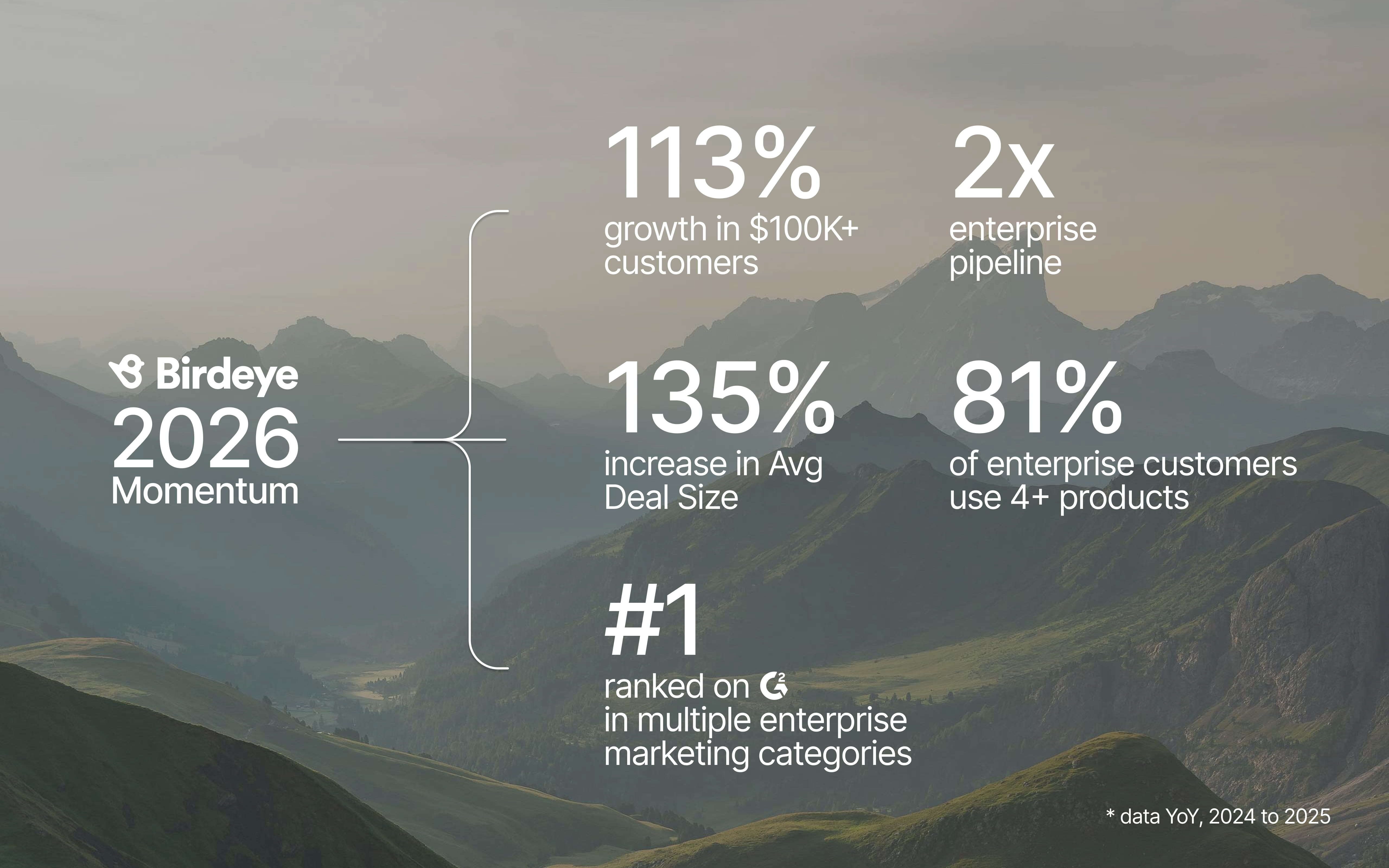 Birdeye Accelerates Enterprise Business