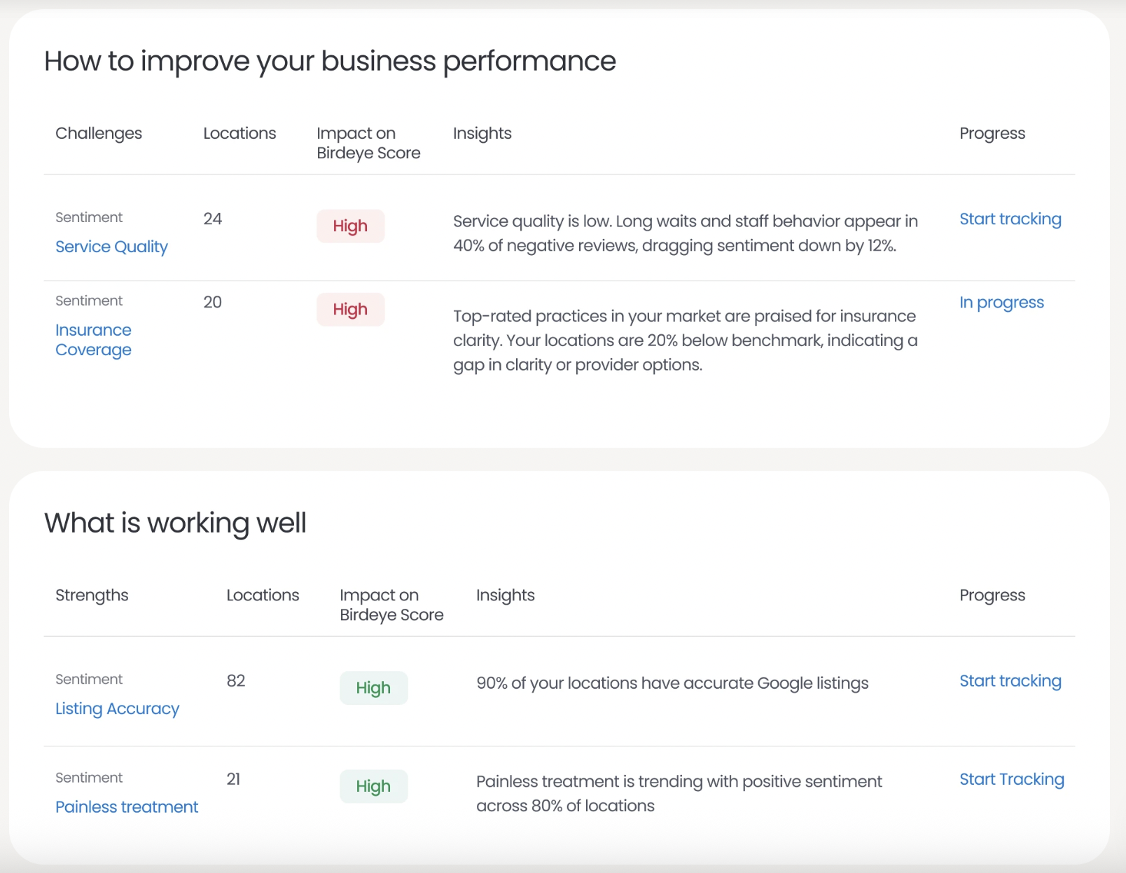Introducing Prioritized Recommendations in Insights AI: Focus on What Matters Most