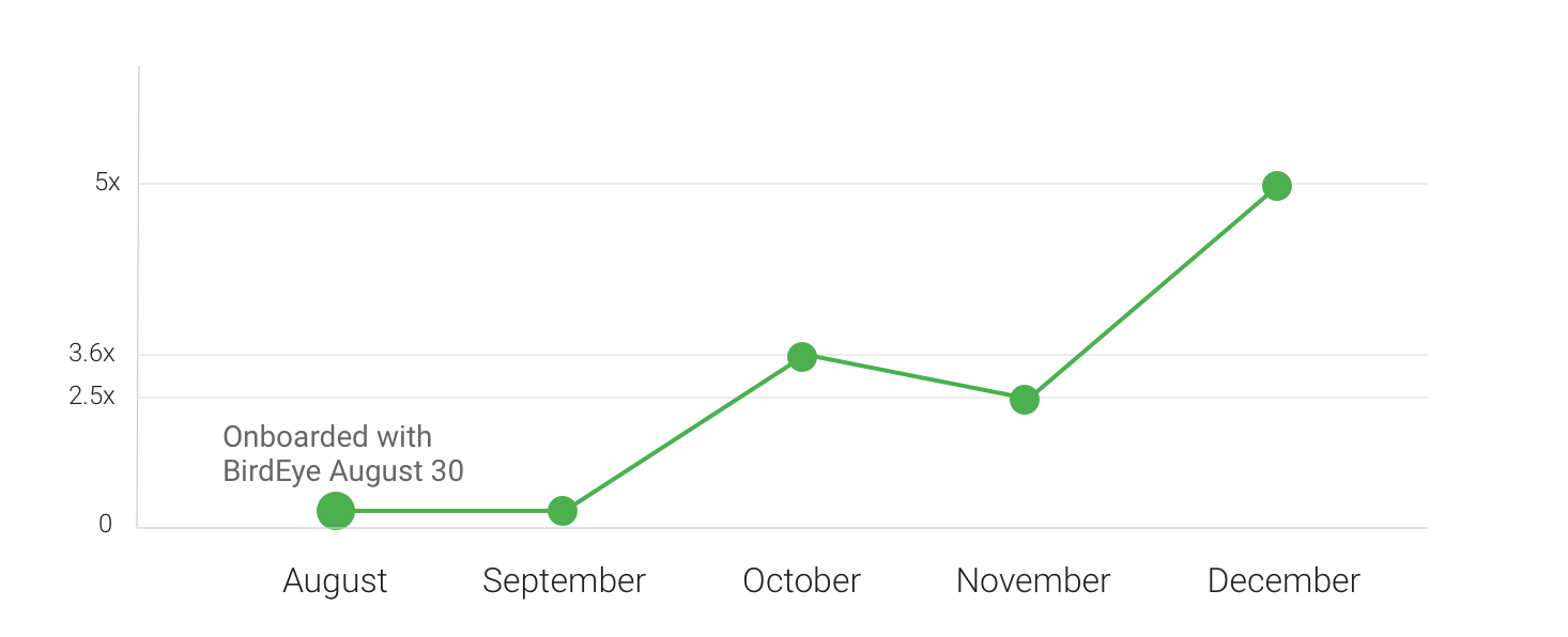 Echo Wireless Case Study Service Providers Birdeye UK