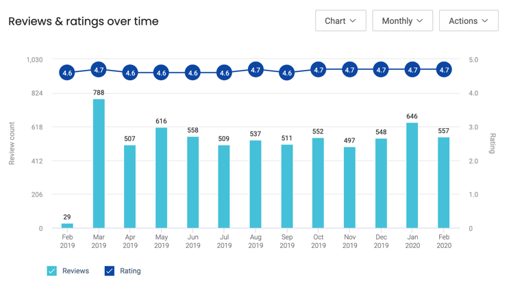 Reviews Rating Overtime 1585726280271