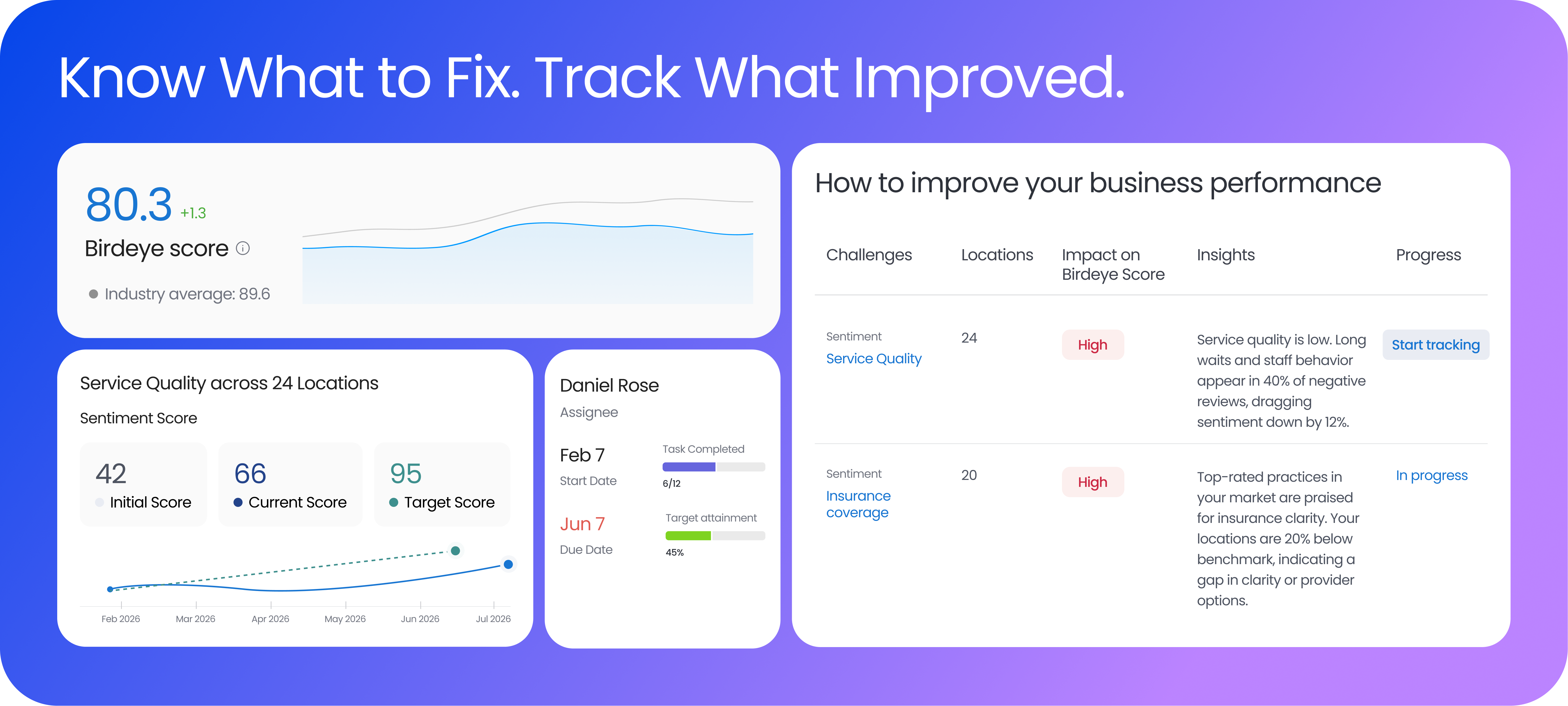 Upgraded Birdeye AI Insights Closes the CX Loop for Multi-Location Brands